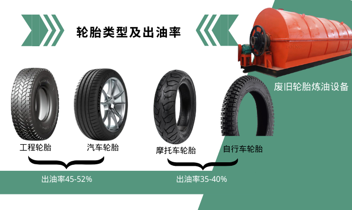 輪胎煉油出油率