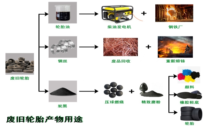 輪胎煉油產(chǎn)物
