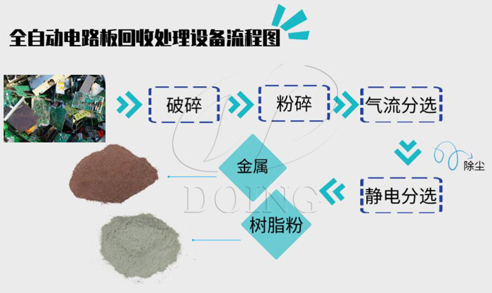 線(xiàn)路板破碎分離設(shè)備