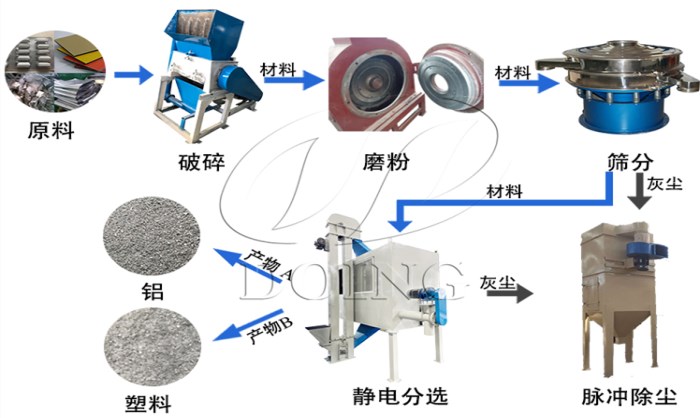 鋁塑分離設(shè)備