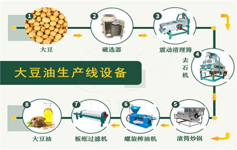 大豆油生產(chǎn)加工設備一覽表