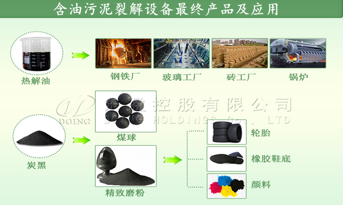 廢油泥熱裂解產(chǎn)物