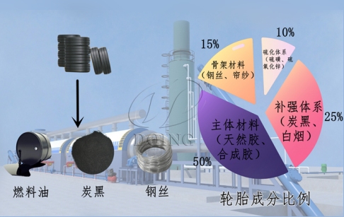 廢舊輪胎熱裂解后產(chǎn)物銷路好嗎？市場收購價格多少？