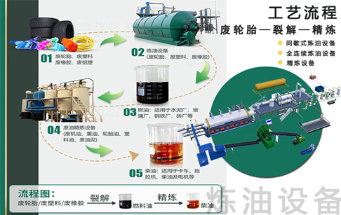 廢舊輪胎回收煉油工藝流程